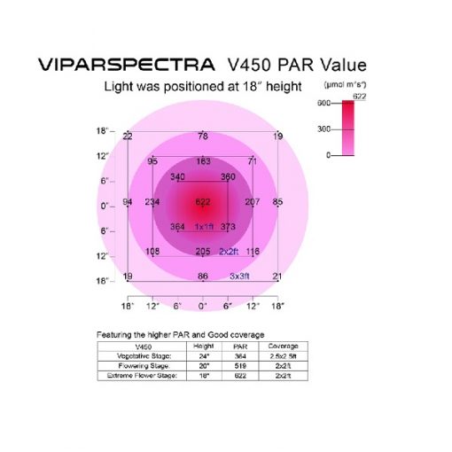 LED Grow Light Reflector Series V450