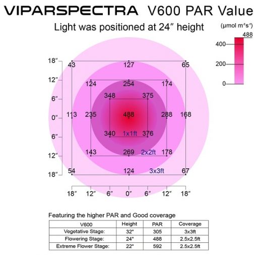 LED Grow Light Reflector Series V600